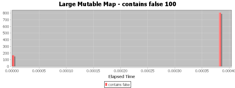 Large Mutable Map - contains false 100